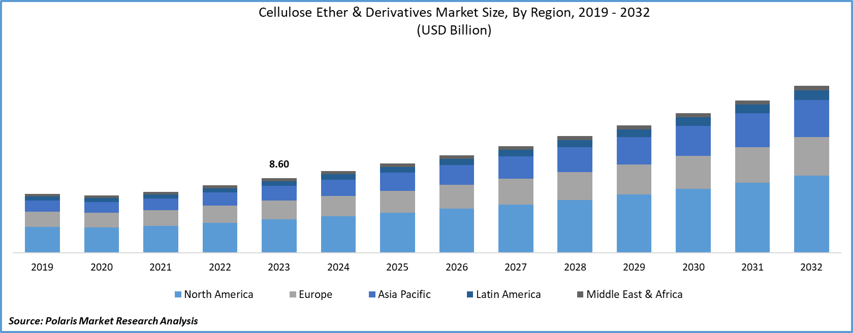 Cellulose Ether & Derivatives Market Size